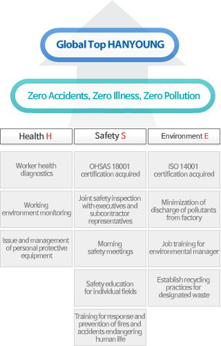 Global Top HANYOUNG. Zero Accidents, Zero Illness, Zero Pollution